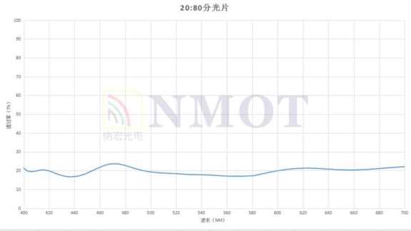 20:80分光片曲線圖