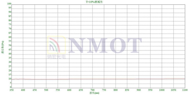 中性密度衰減片衰減10%曲線圖