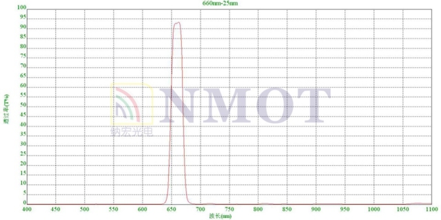 660nm窄帶濾光片曲線圖