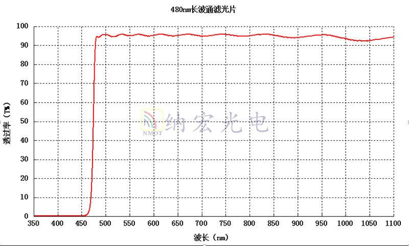紫外截止濾光片光譜圖